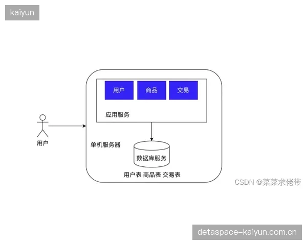 当前阶段 服务端 由硬件销售扩展至 增值服务运营的生态延伸